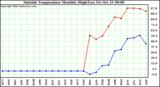  Outside Temperature Monthly High/Low	