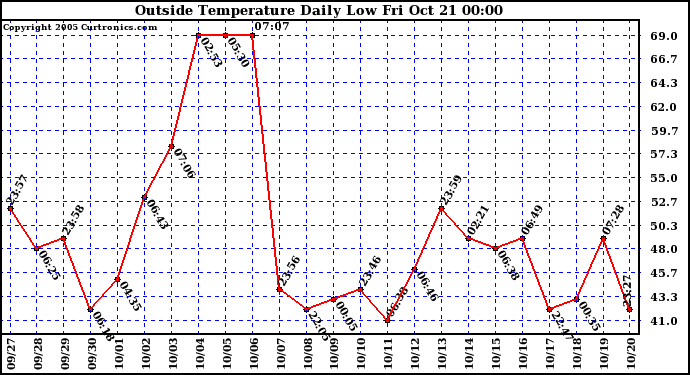  Outside Temperature Daily Low 