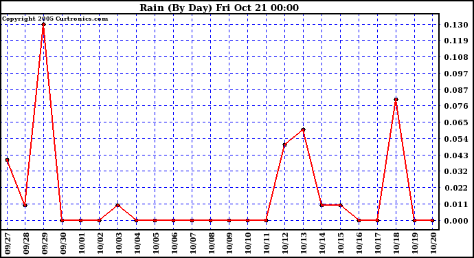  Rain (By Day)				