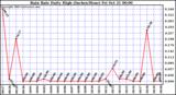  Rain Rate Daily High (Inches/Hour)	