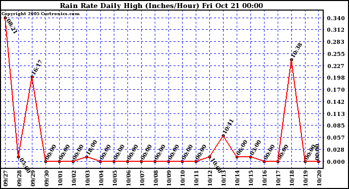  Rain Rate Daily High (Inches/Hour)	