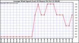  Average Wind Speed (Last 24 Hours)	