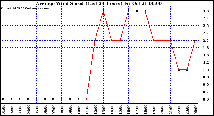  Average Wind Speed (Last 24 Hours)	