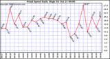  Wind Speed Daily High			