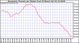  Barometric Pressure per Minute (Last 24 Hours) 