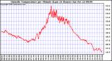  Outside Temperature per Minute (Last 24 Hours)	