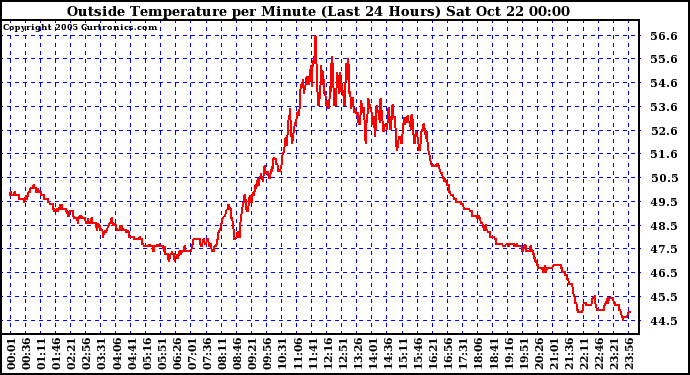  Outside Temperature per Minute (Last 24 Hours)	