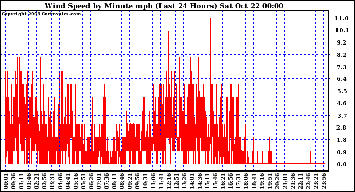  Wind Speed by Minute mph (Last 24 Hours)		