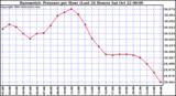  Barometric Pressure per Hour (Last 24 Hours)	 