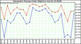  Barometric Pressure Daily High/Low	