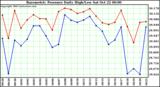  Barometric Pressure Daily High/Low	