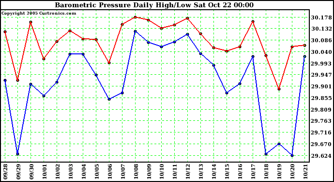  Barometric Pressure Daily High/Low	