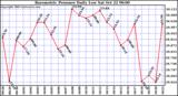  Barometric Pressure Daily Low		