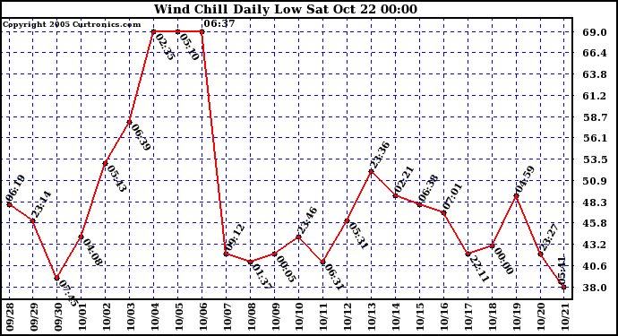  Wind Chill Daily Low 