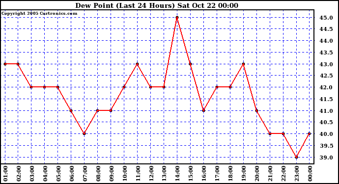  Dew Point (Last 24 Hours)	