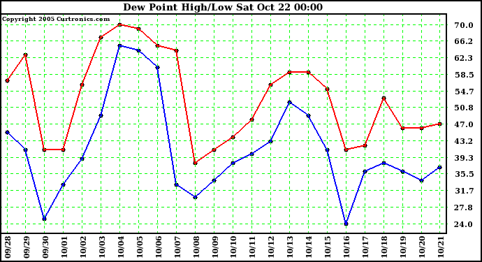  Dew Point High/Low	