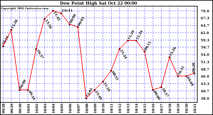  Dew Point High		