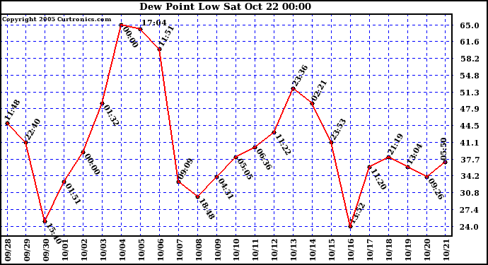  Dew Point Low			