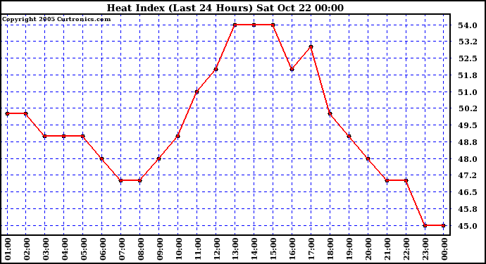  Heat Index (Last 24 Hours)	