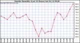  Outside Humidity (Last 24 Hours) 