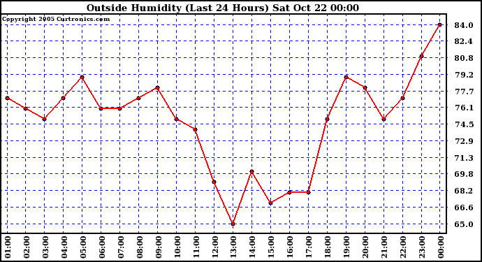  Outside Humidity (Last 24 Hours) 