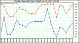  Outside Humidity Daily High/Low 