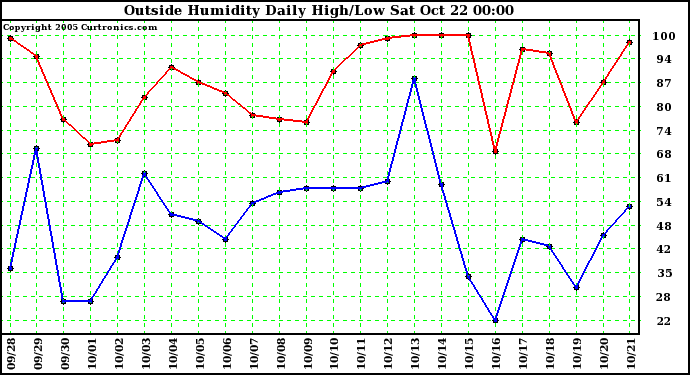  Outside Humidity Daily High/Low 