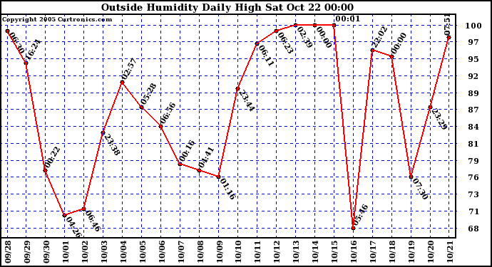  Outside Humidity Daily High	