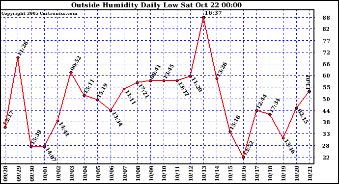  Outside Humidity Daily Low 