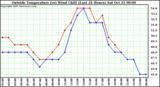  Outside Temperature (vs) Wind Chill (Last 24 Hours) 