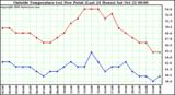  Outside Temperature (vs) Dew Point (Last 24 Hours) 