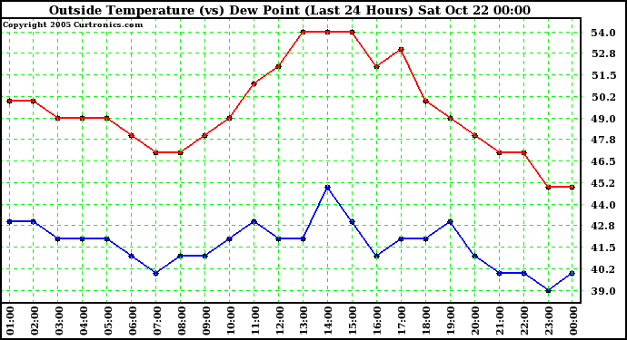  Outside Temperature (vs) Dew Point (Last 24 Hours) 