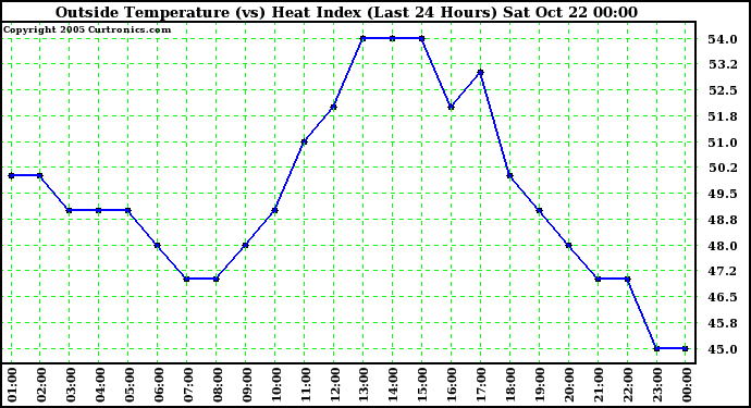  Outside Temperature (vs) Heat Index (Last 24 Hours)	