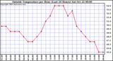  Outside Temperature per Hour (Last 24 Hours) 