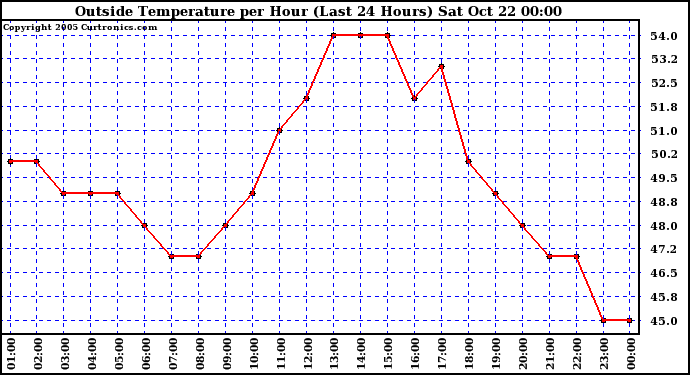  Outside Temperature per Hour (Last 24 Hours) 