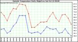  Outside Temperature Daily High/Low	