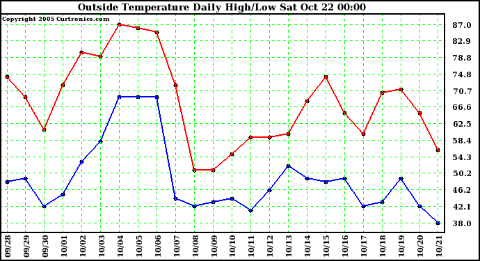  Outside Temperature Daily High/Low	