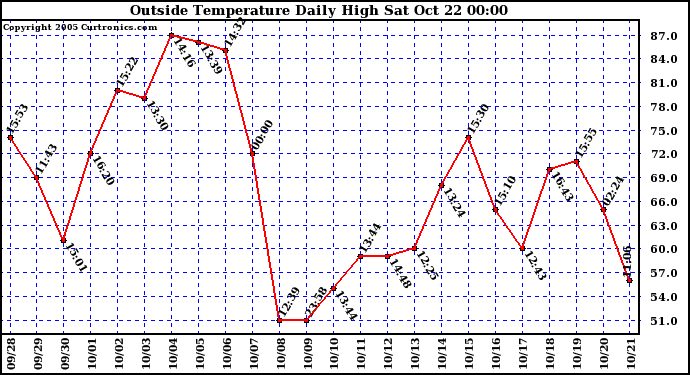  Outside Temperature Daily High 