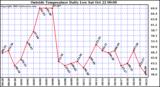  Outside Temperature Daily Low 