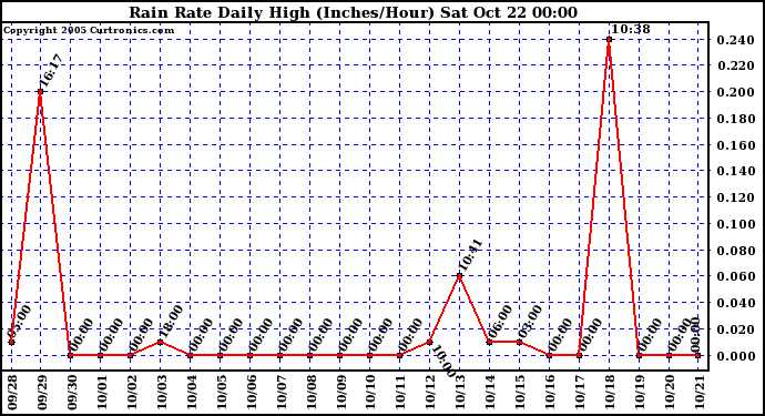  Rain Rate Daily High (Inches/Hour)	