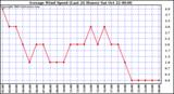  Average Wind Speed (Last 24 Hours)	