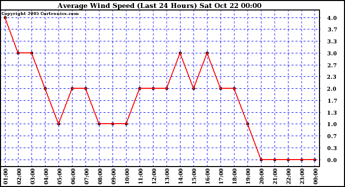  Average Wind Speed (Last 24 Hours)	