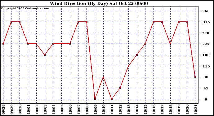  Wind Direction (By Day)		