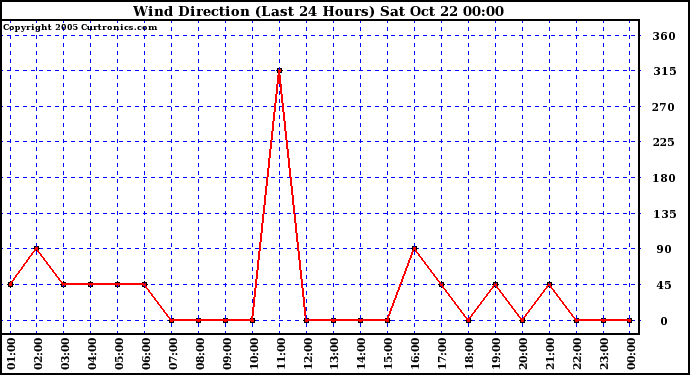  Wind Direction (Last 24 Hours)	