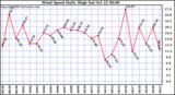  Wind Speed Daily High			