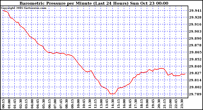  Barometric Pressure per Minute (Last 24 Hours) 