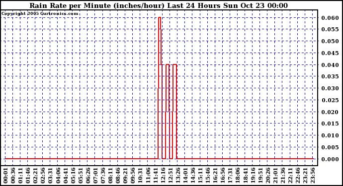  Rain Rate per Minute (inches/hour) Last 24 Hours	