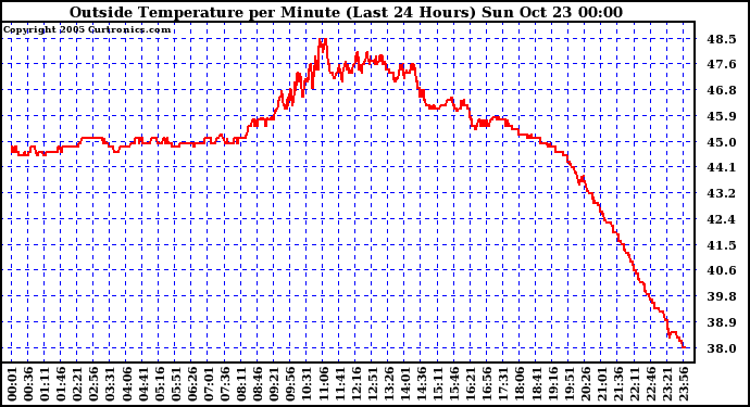  Outside Temperature per Minute (Last 24 Hours)	