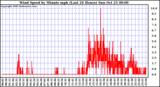  Wind Speed by Minute mph (Last 24 Hours)		