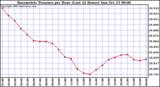  Barometric Pressure per Hour (Last 24 Hours)	 